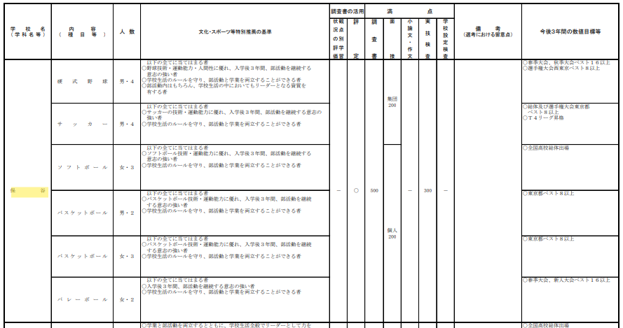 令和8年度文化・スポーツ等特別推薦実施校の選抜方法等一覧